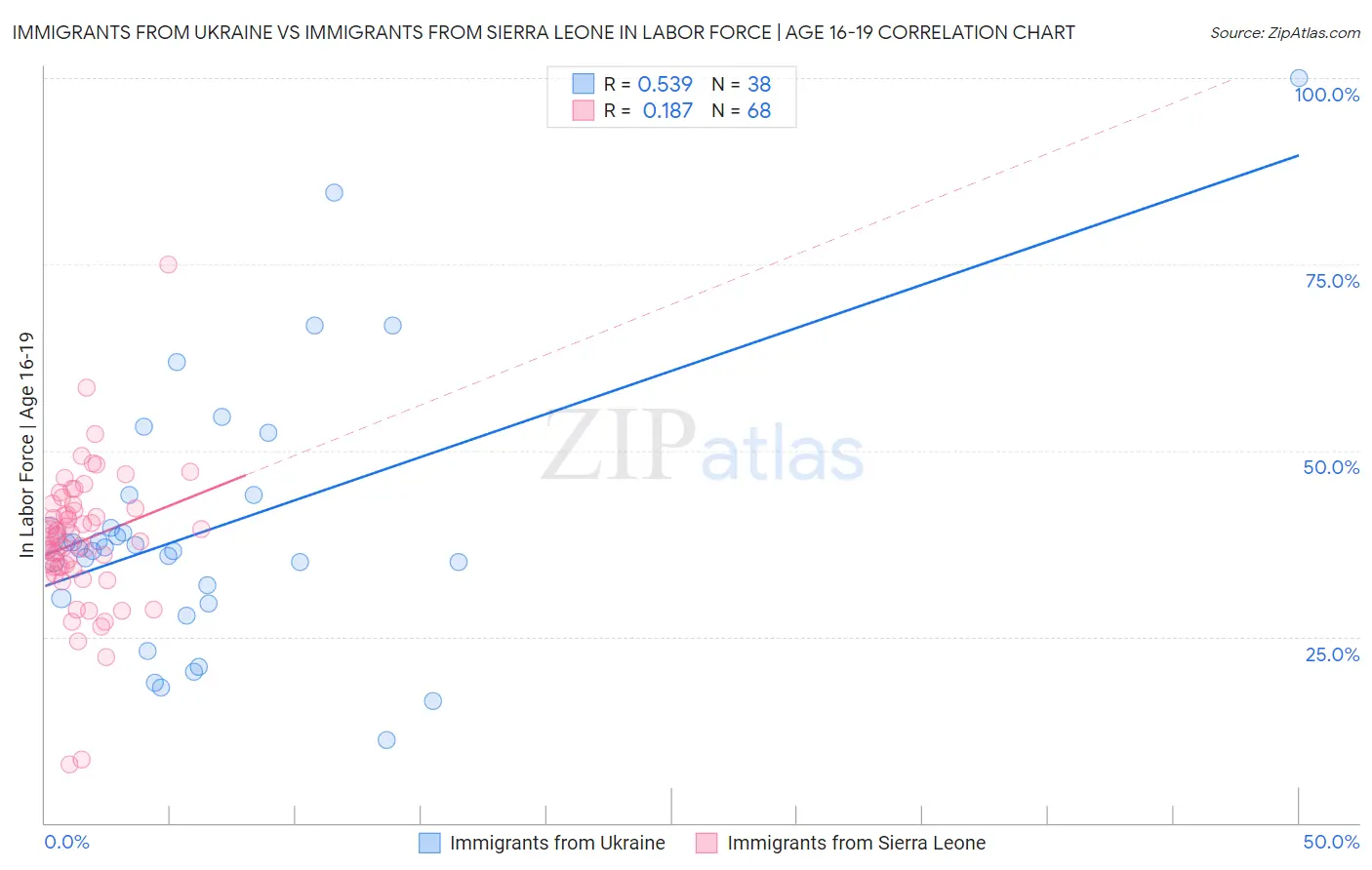 Immigrants from Ukraine vs Immigrants from Sierra Leone In Labor Force | Age 16-19