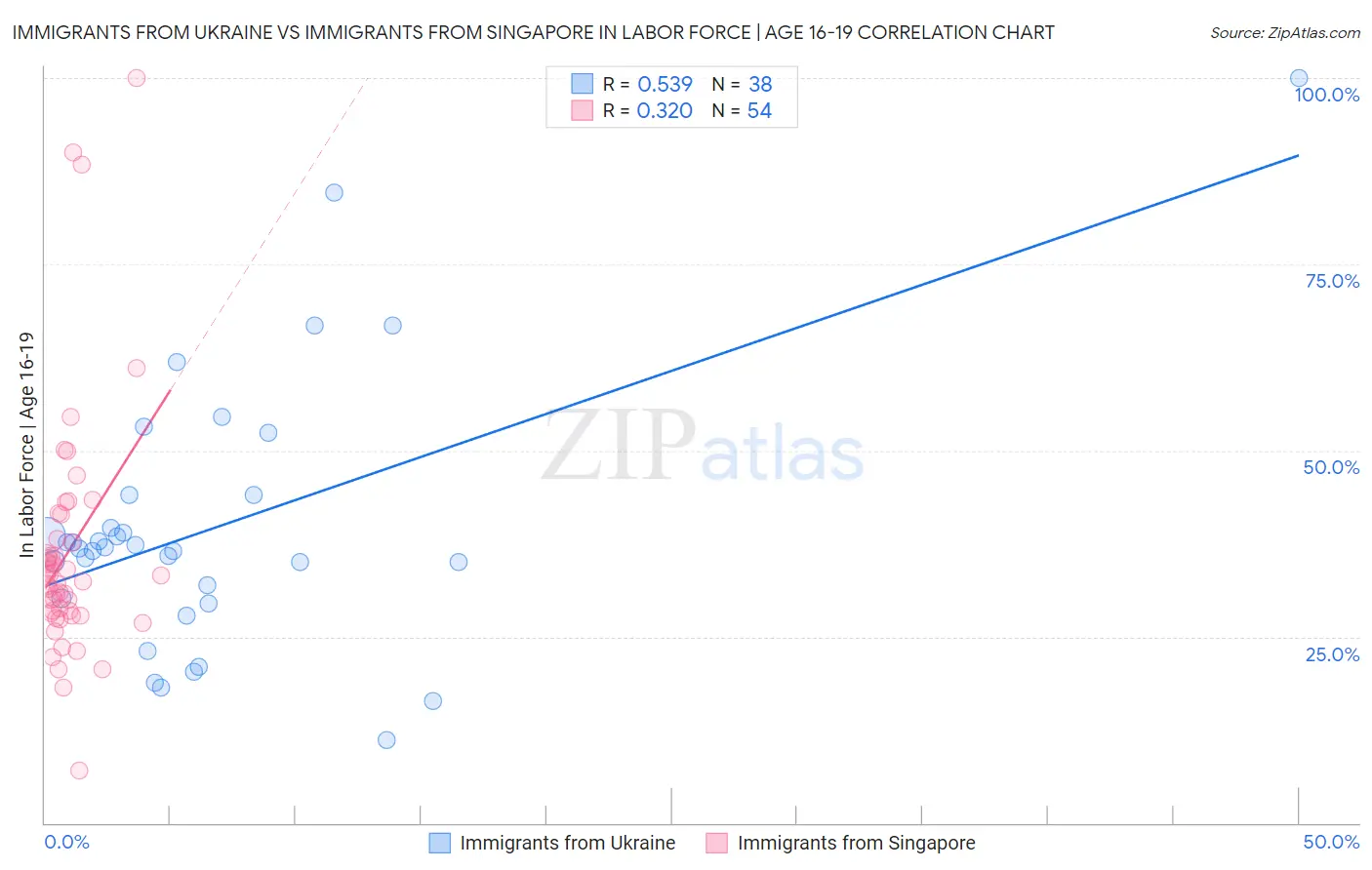Immigrants from Ukraine vs Immigrants from Singapore In Labor Force | Age 16-19