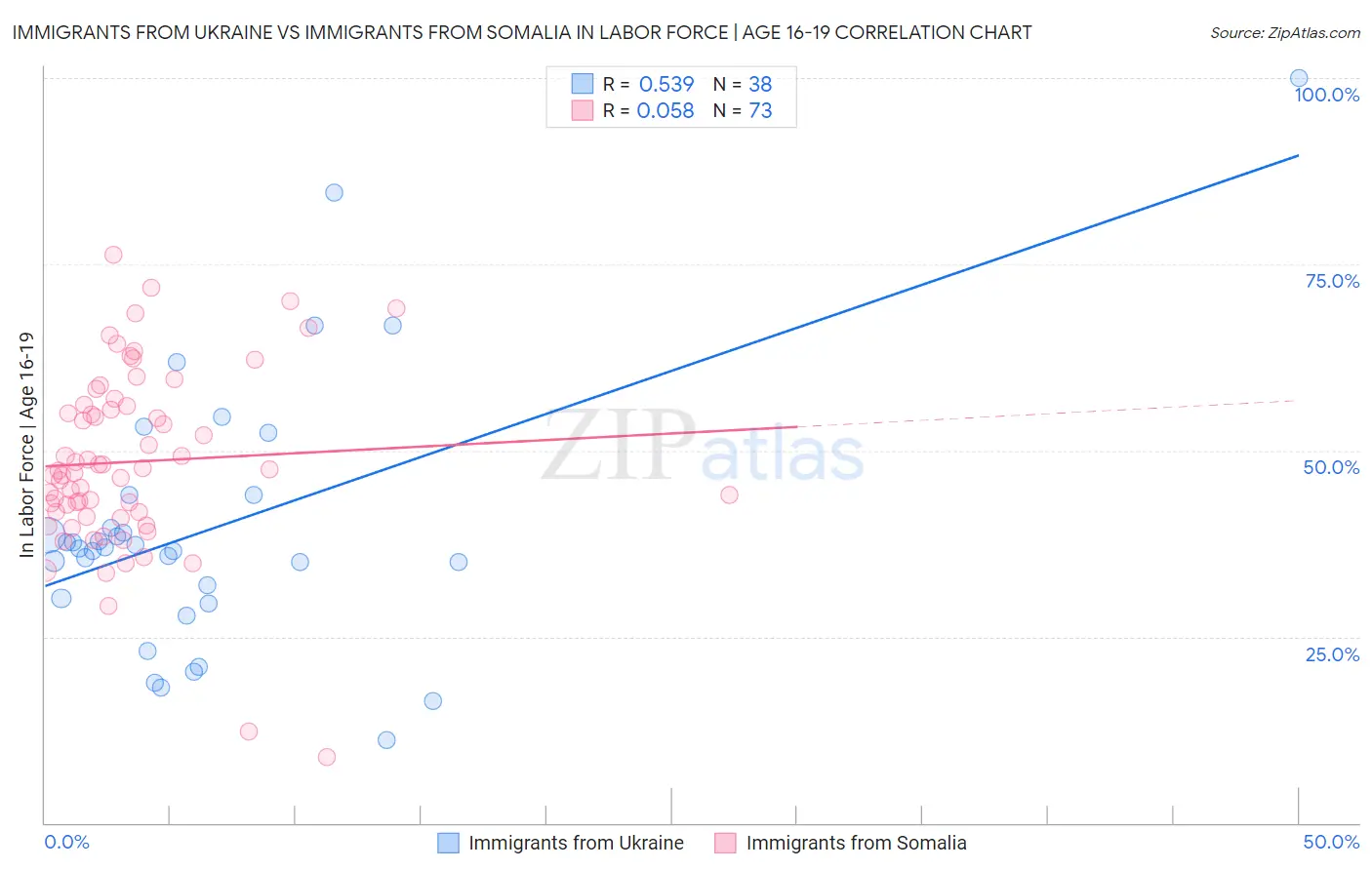 Immigrants from Ukraine vs Immigrants from Somalia In Labor Force | Age 16-19