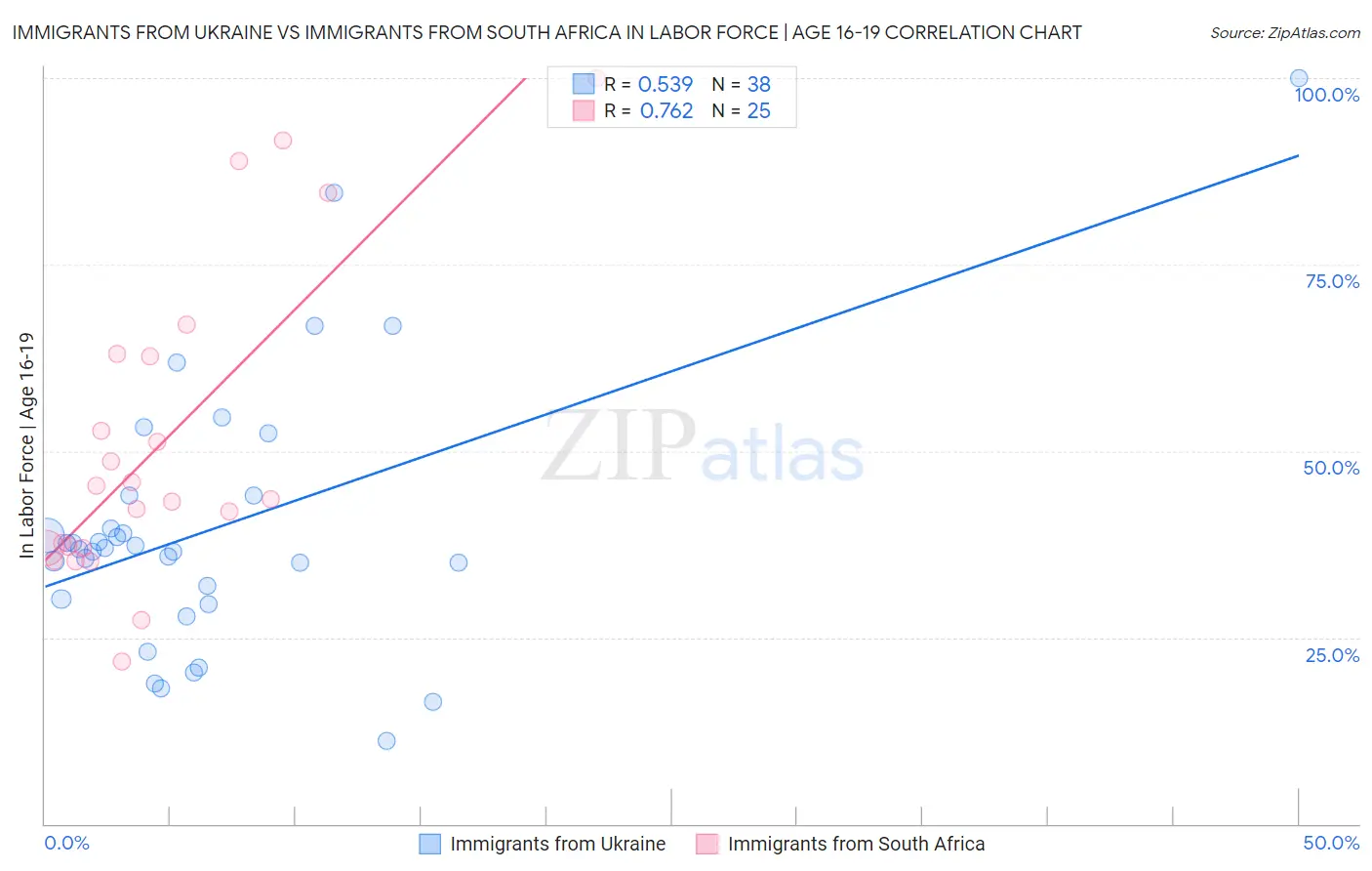 Immigrants from Ukraine vs Immigrants from South Africa In Labor Force | Age 16-19