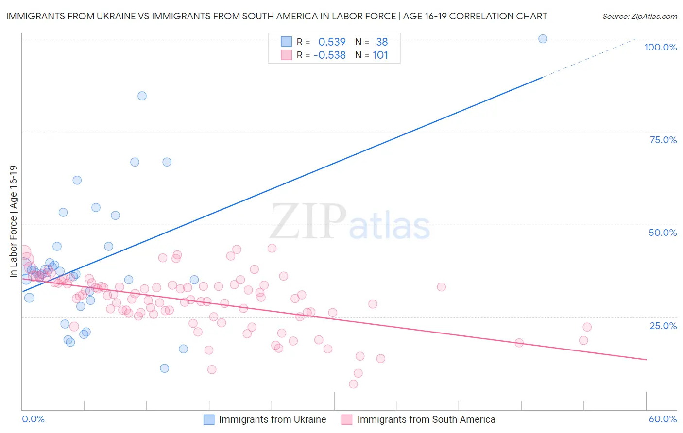 Immigrants from Ukraine vs Immigrants from South America In Labor Force | Age 16-19