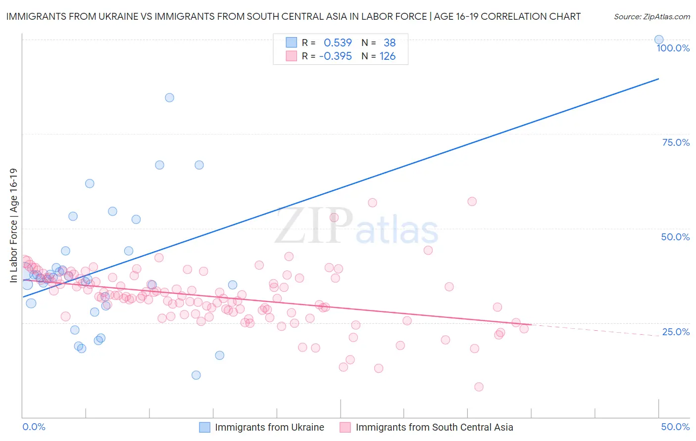 Immigrants from Ukraine vs Immigrants from South Central Asia In Labor Force | Age 16-19