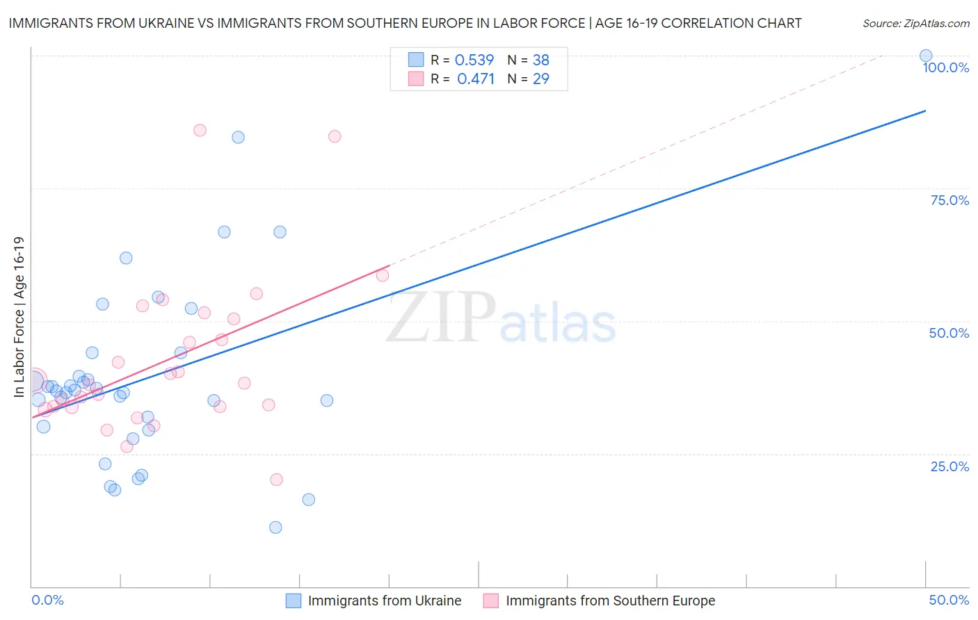 Immigrants from Ukraine vs Immigrants from Southern Europe In Labor Force | Age 16-19