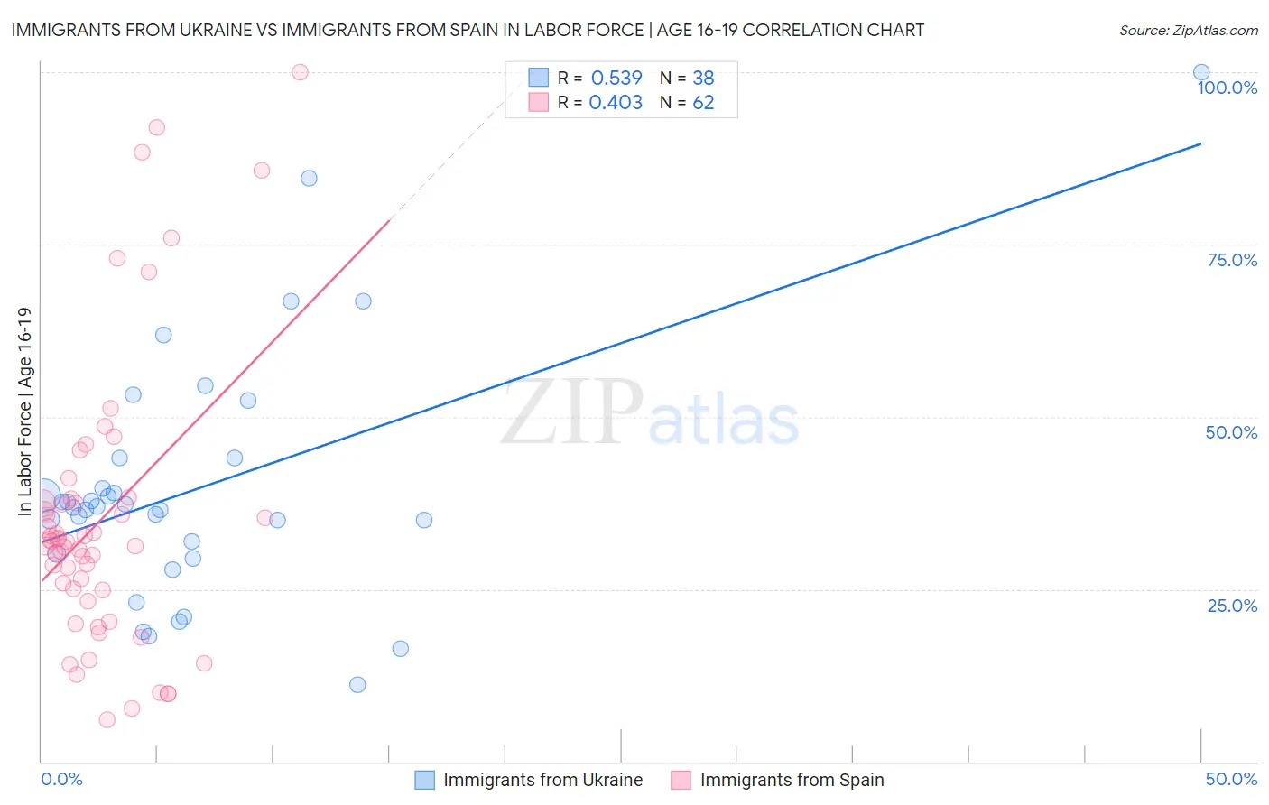 Immigrants from Ukraine vs Immigrants from Spain In Labor Force | Age 16-19