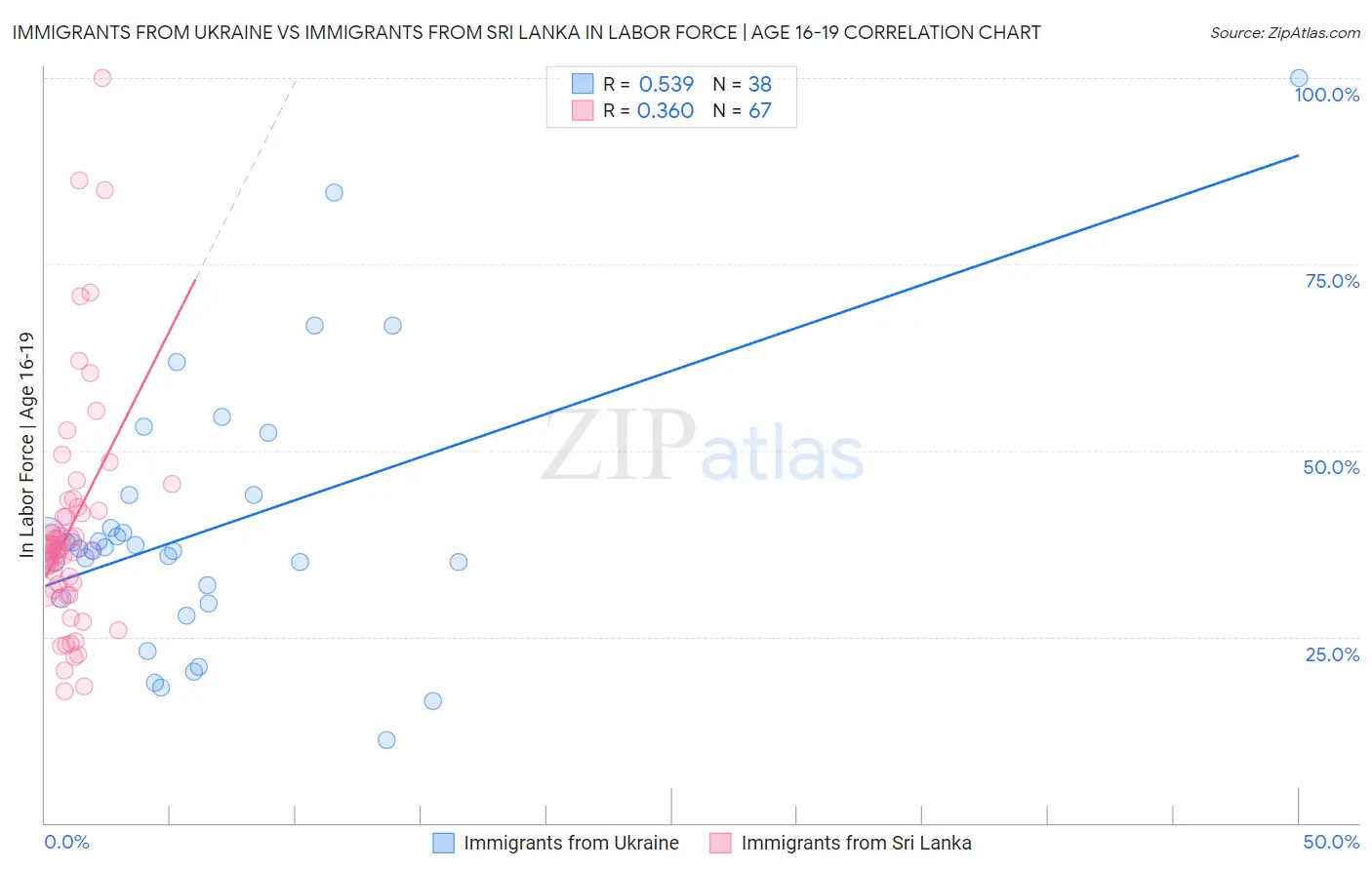 Immigrants from Ukraine vs Immigrants from Sri Lanka In Labor Force | Age 16-19