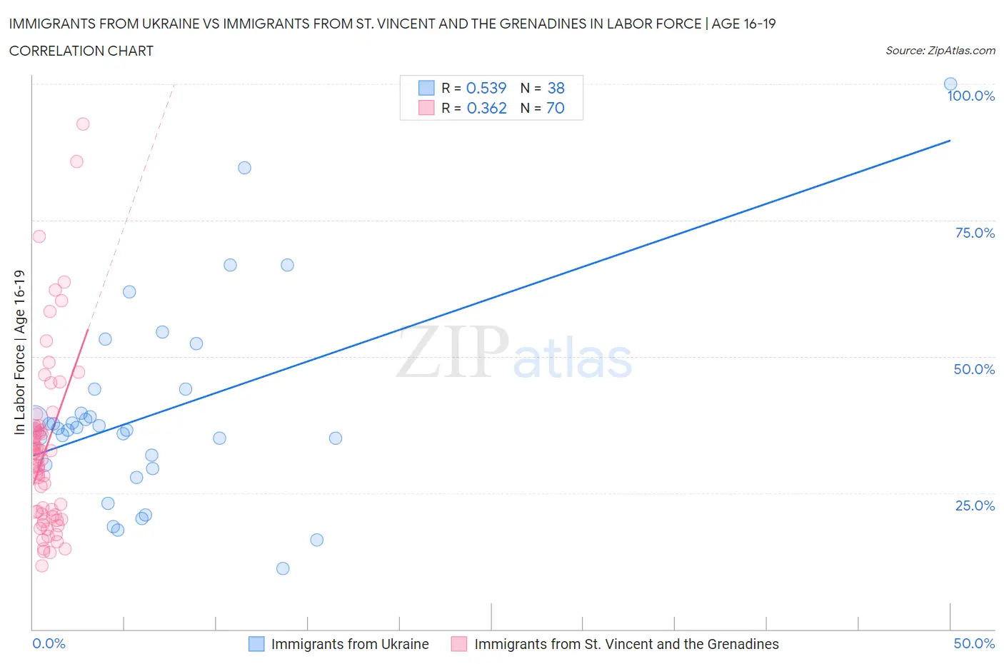 Immigrants from Ukraine vs Immigrants from St. Vincent and the Grenadines In Labor Force | Age 16-19