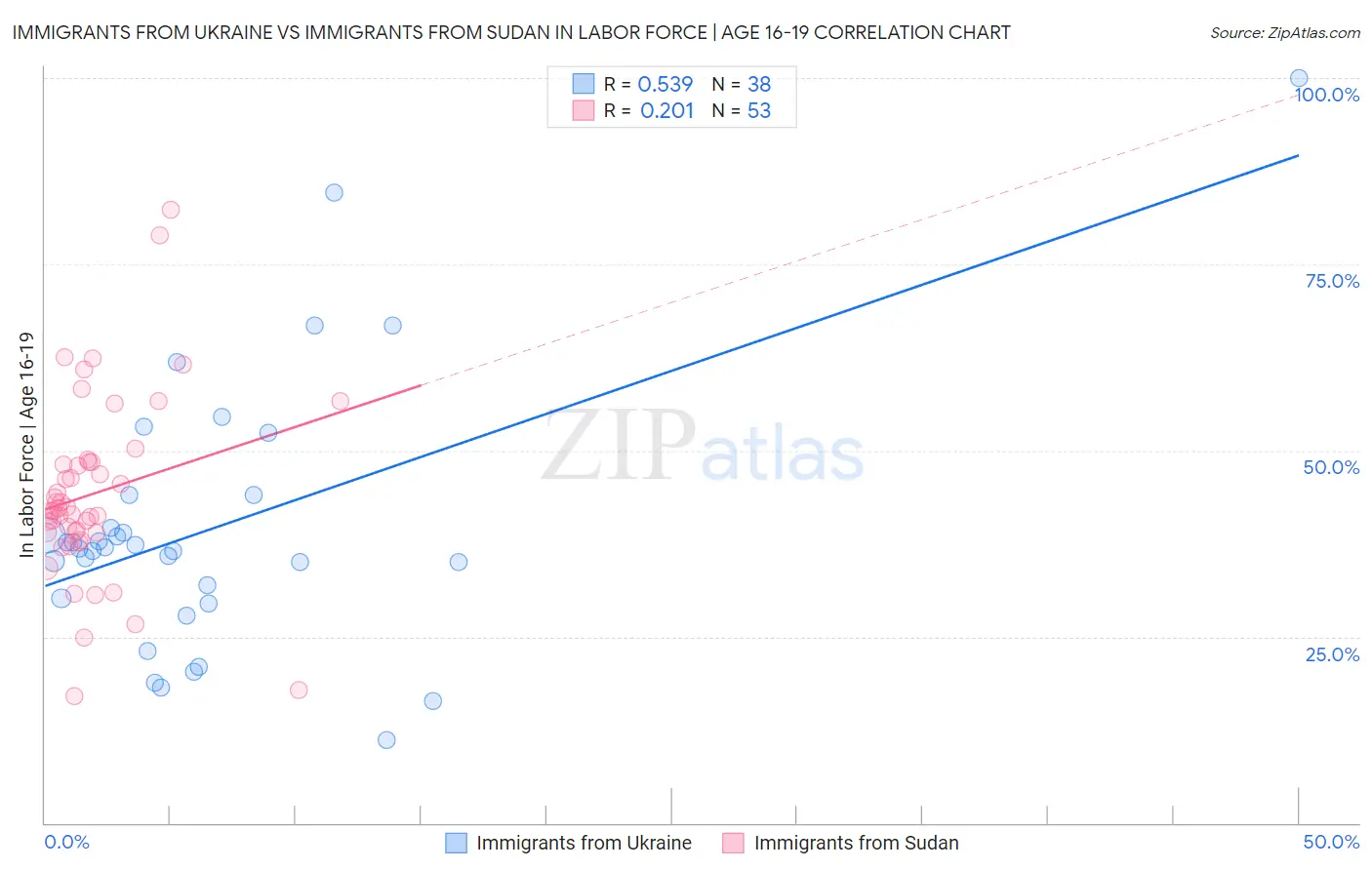 Immigrants from Ukraine vs Immigrants from Sudan In Labor Force | Age 16-19