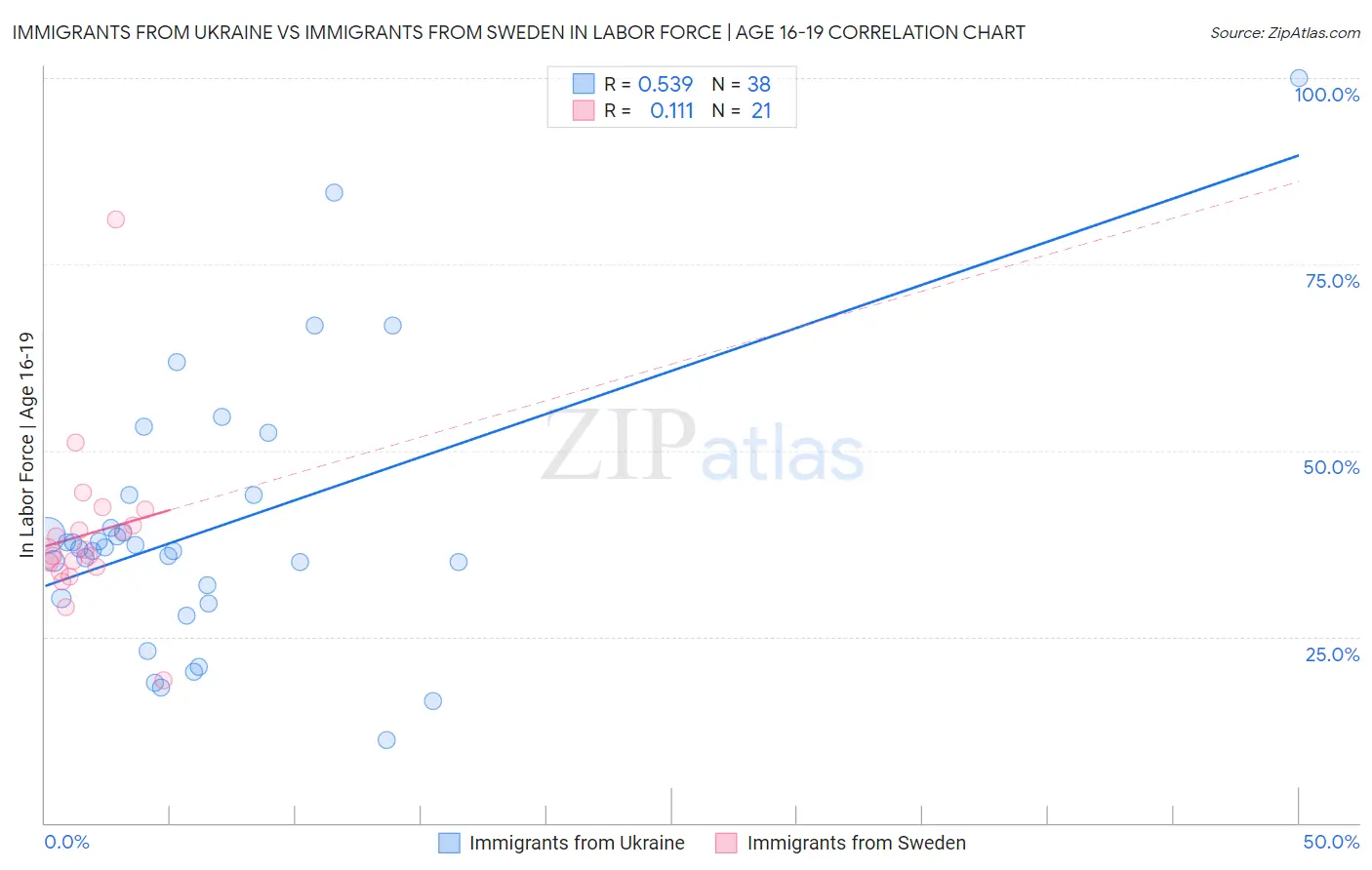 Immigrants from Ukraine vs Immigrants from Sweden In Labor Force | Age 16-19