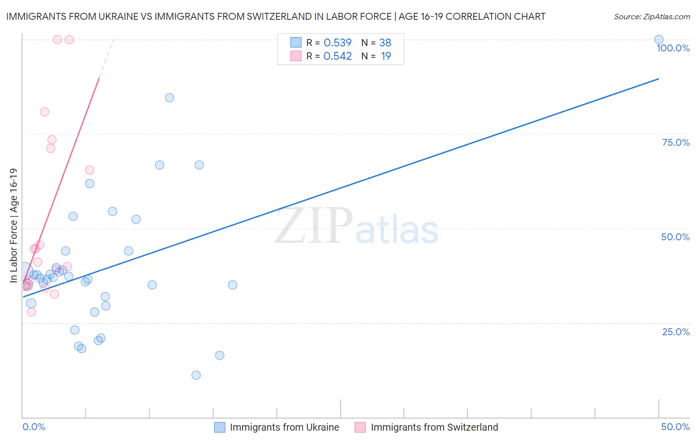 Immigrants from Ukraine vs Immigrants from Switzerland In Labor Force | Age 16-19