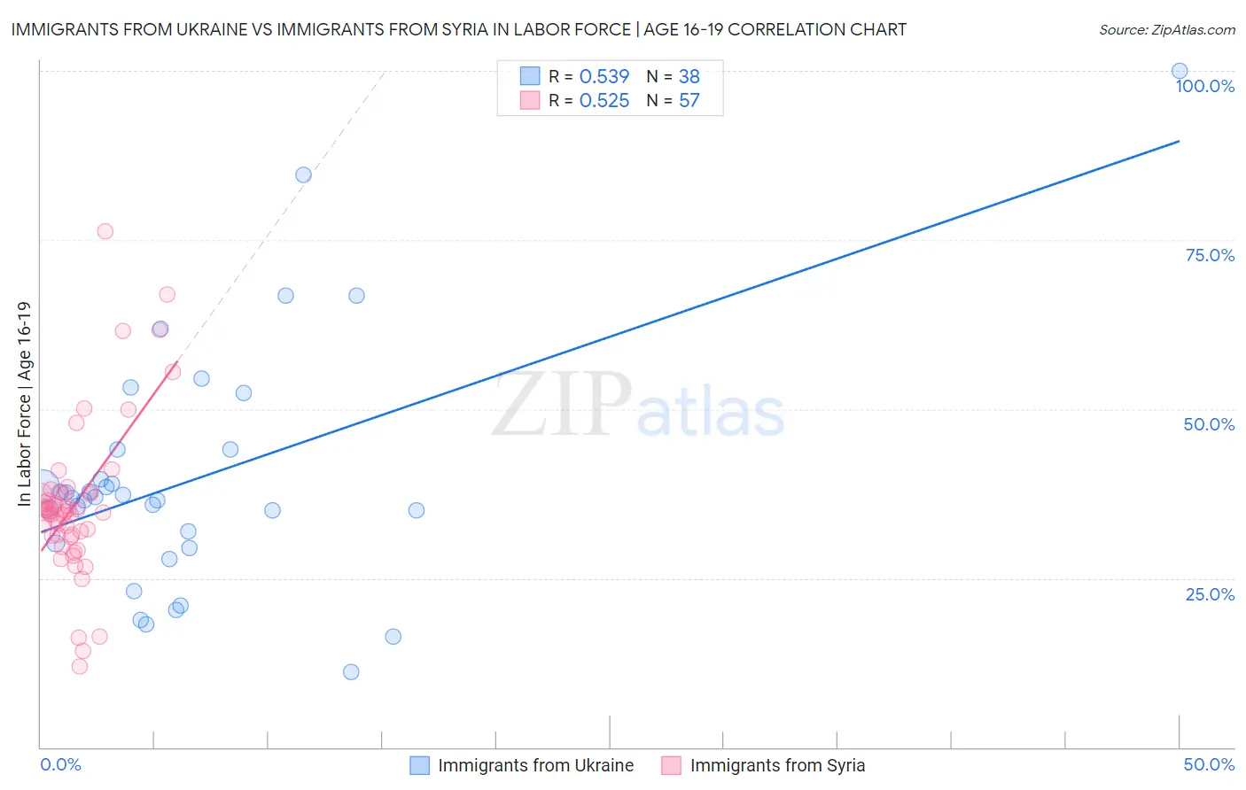 Immigrants from Ukraine vs Immigrants from Syria In Labor Force | Age 16-19