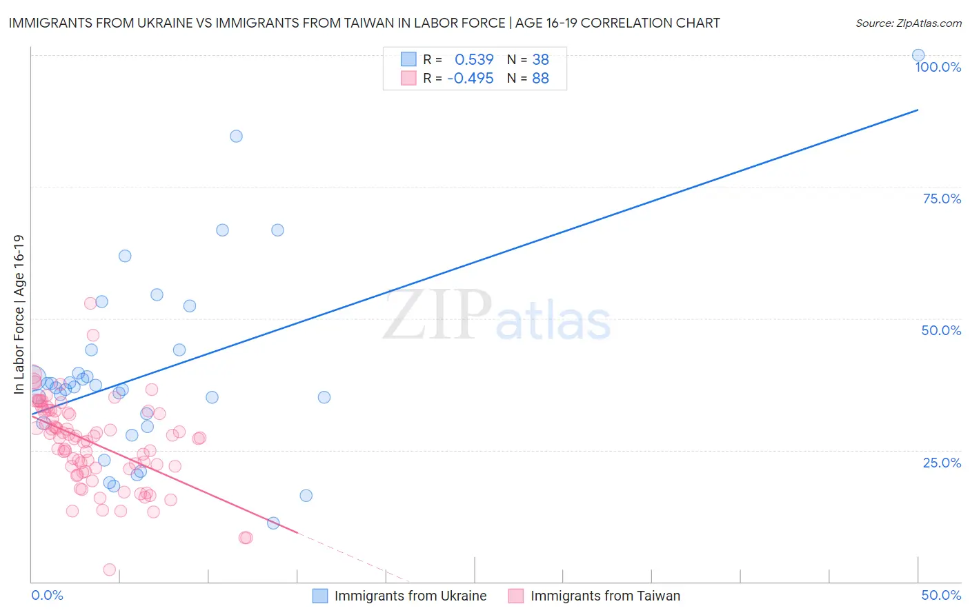 Immigrants from Ukraine vs Immigrants from Taiwan In Labor Force | Age 16-19