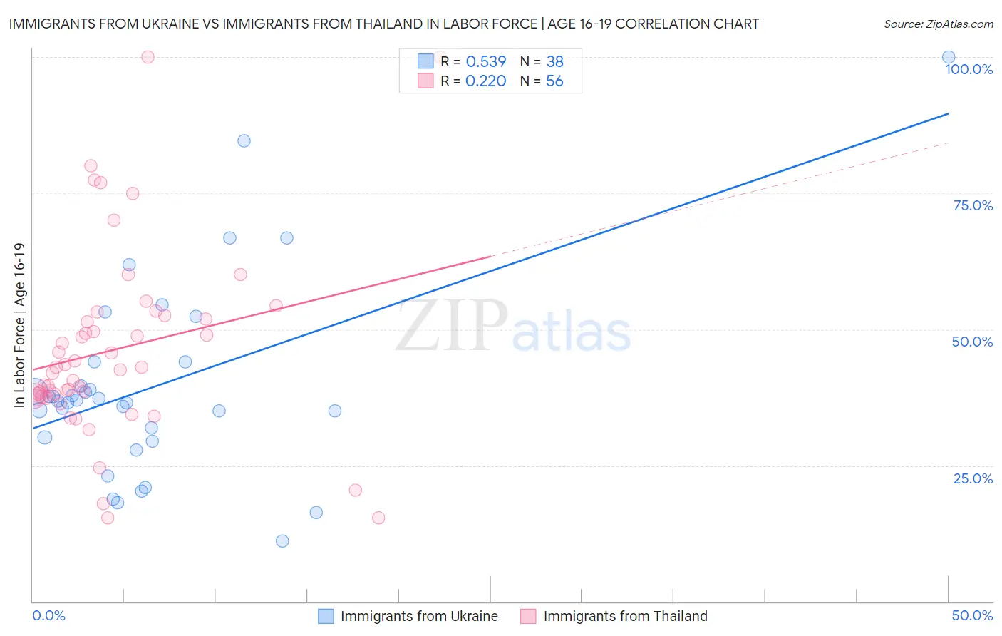 Immigrants from Ukraine vs Immigrants from Thailand In Labor Force | Age 16-19