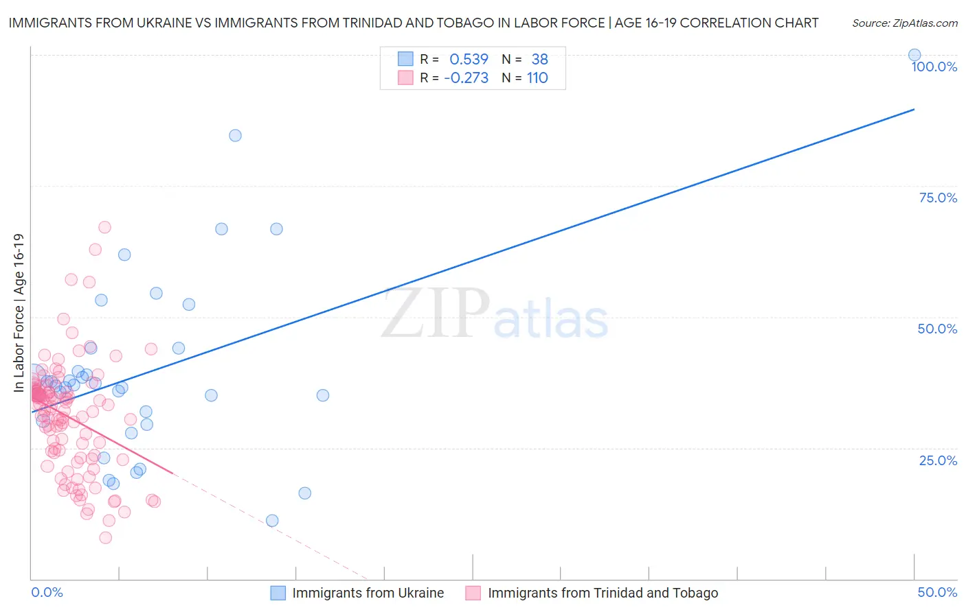 Immigrants from Ukraine vs Immigrants from Trinidad and Tobago In Labor Force | Age 16-19