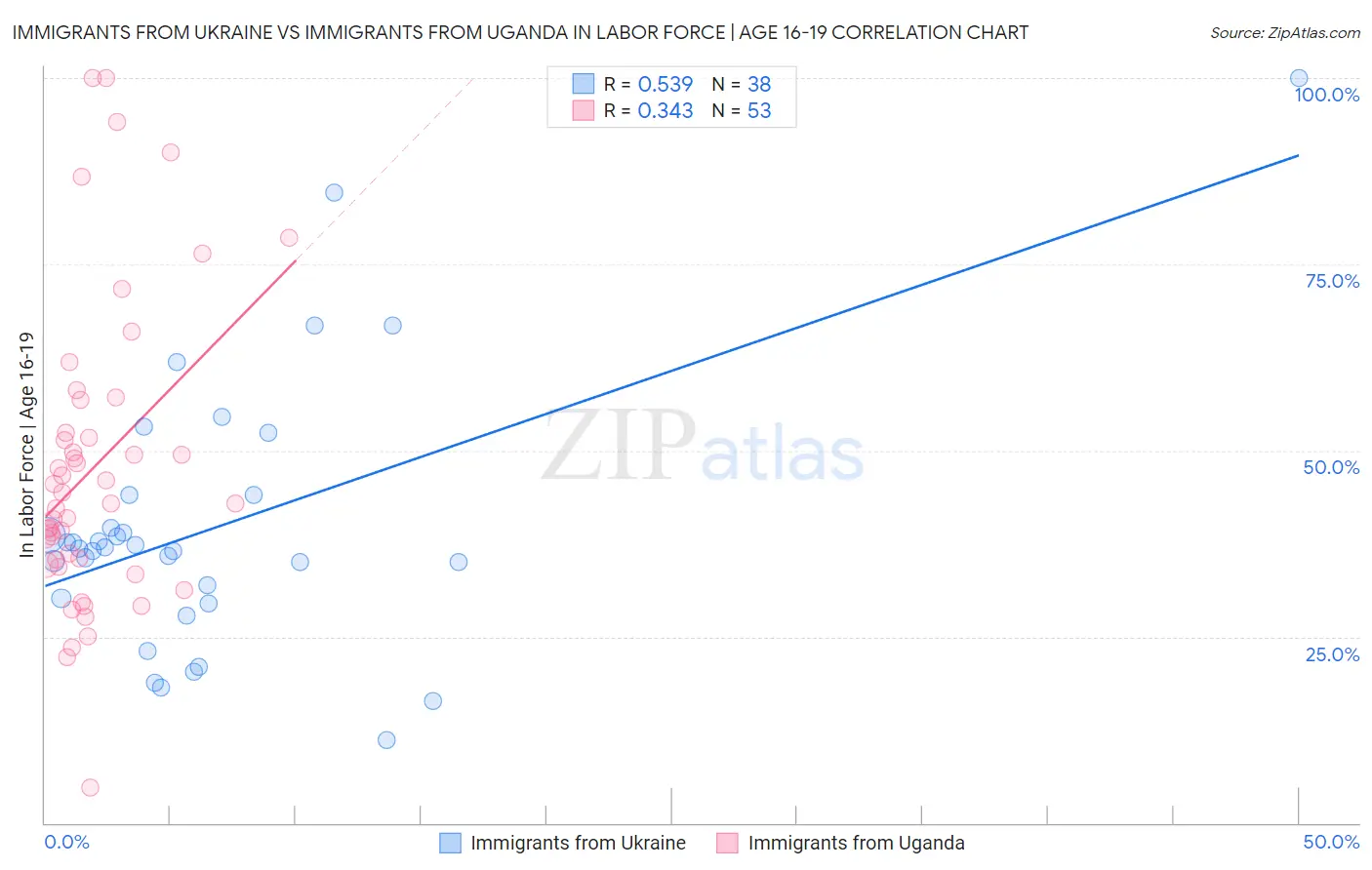 Immigrants from Ukraine vs Immigrants from Uganda In Labor Force | Age 16-19