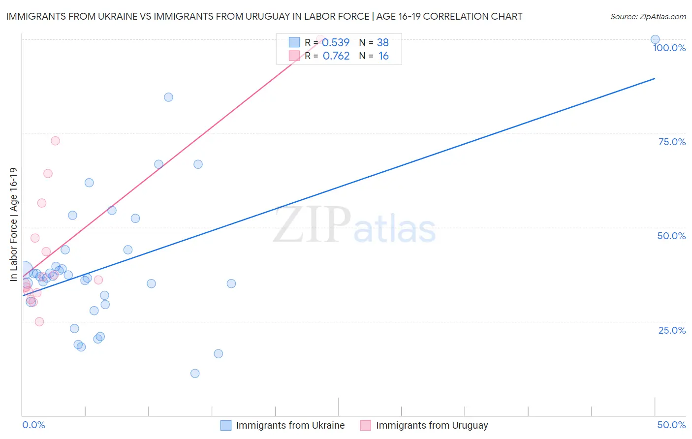 Immigrants from Ukraine vs Immigrants from Uruguay In Labor Force | Age 16-19