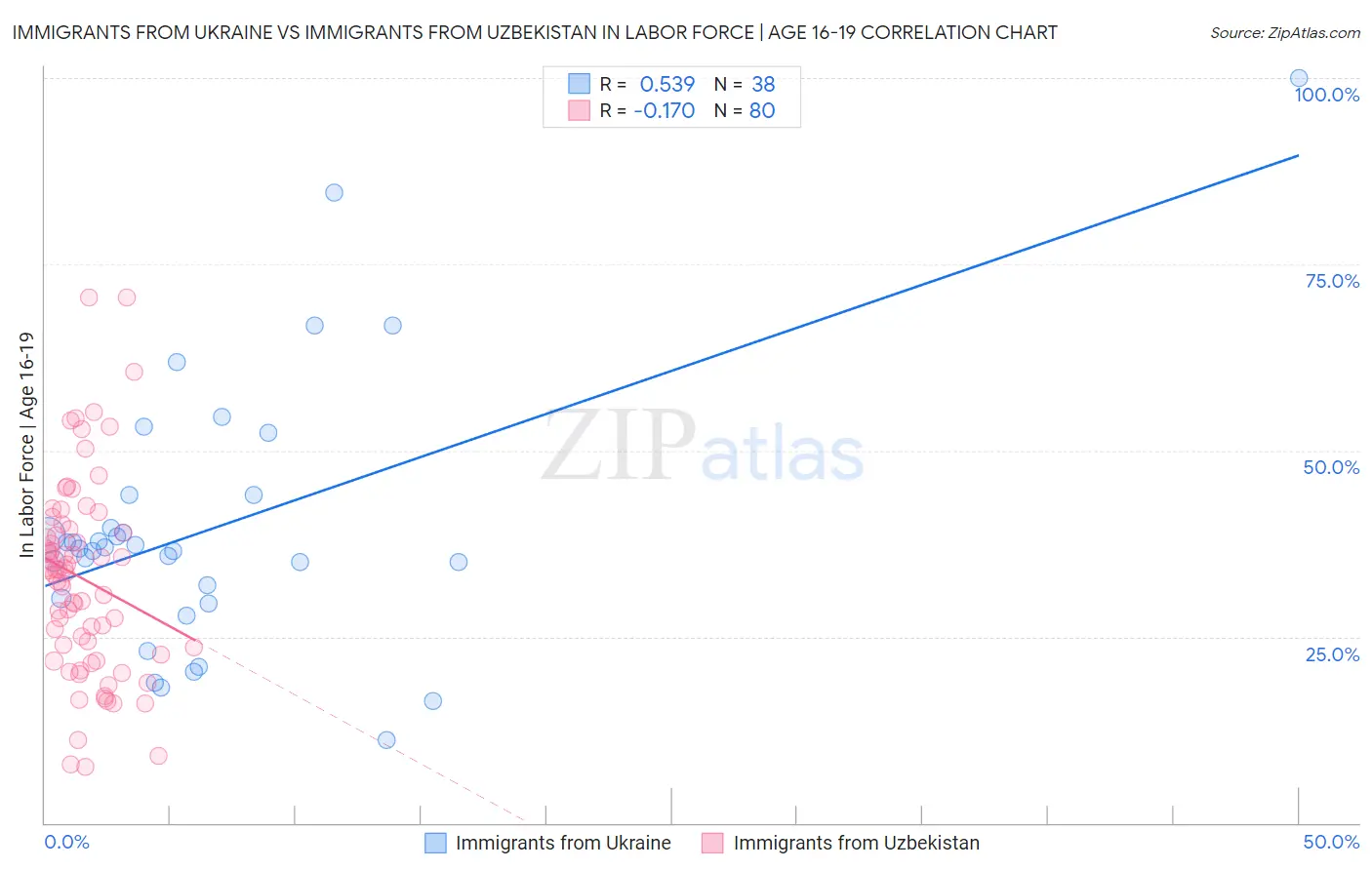 Immigrants from Ukraine vs Immigrants from Uzbekistan In Labor Force | Age 16-19