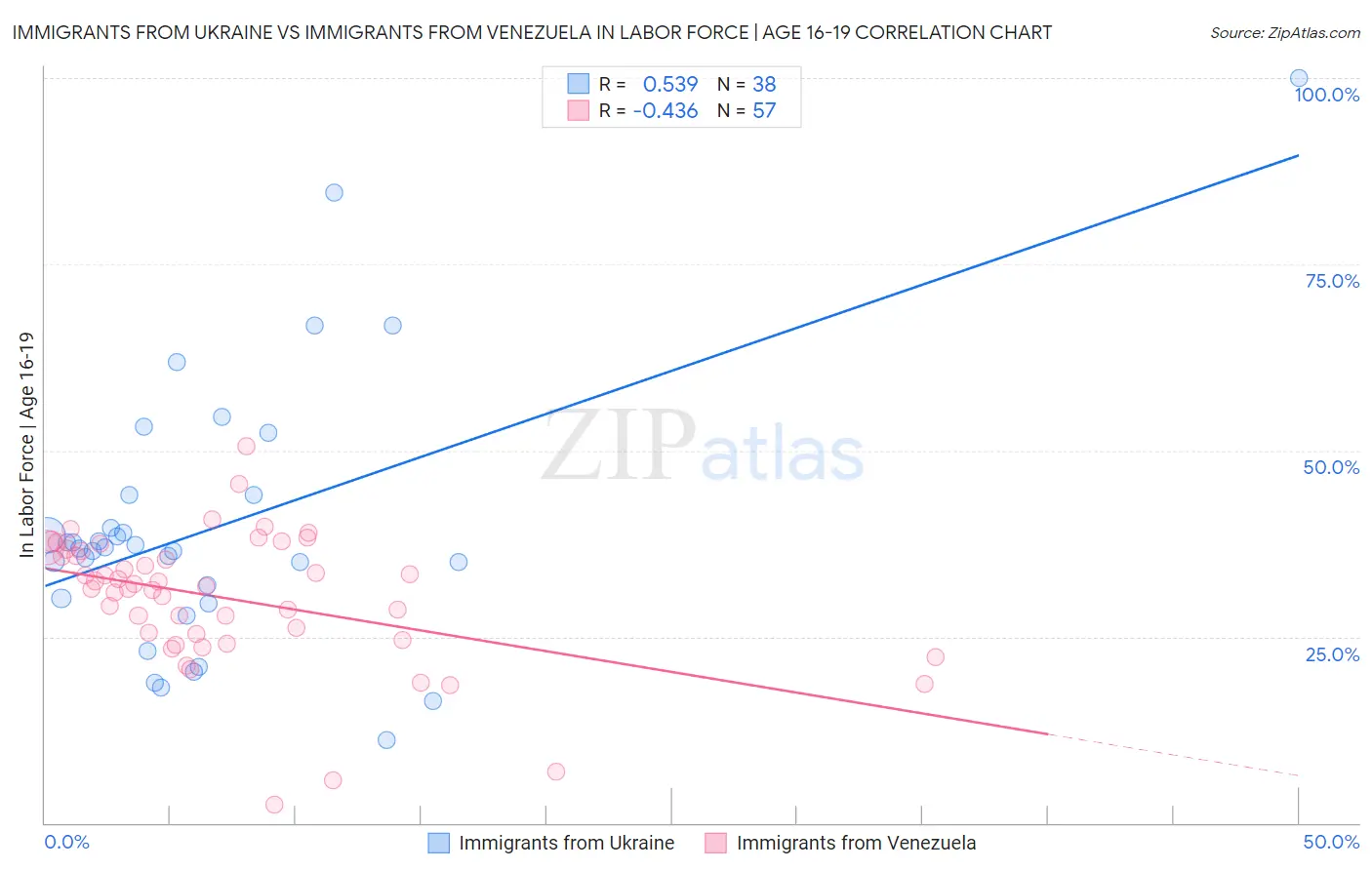 Immigrants from Ukraine vs Immigrants from Venezuela In Labor Force | Age 16-19