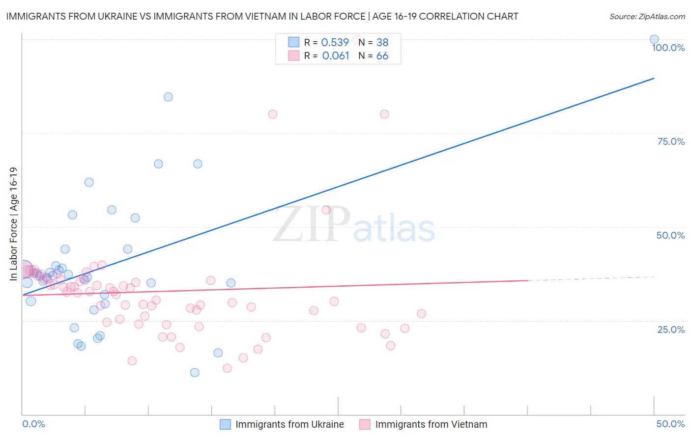Immigrants from Ukraine vs Immigrants from Vietnam In Labor Force | Age 16-19