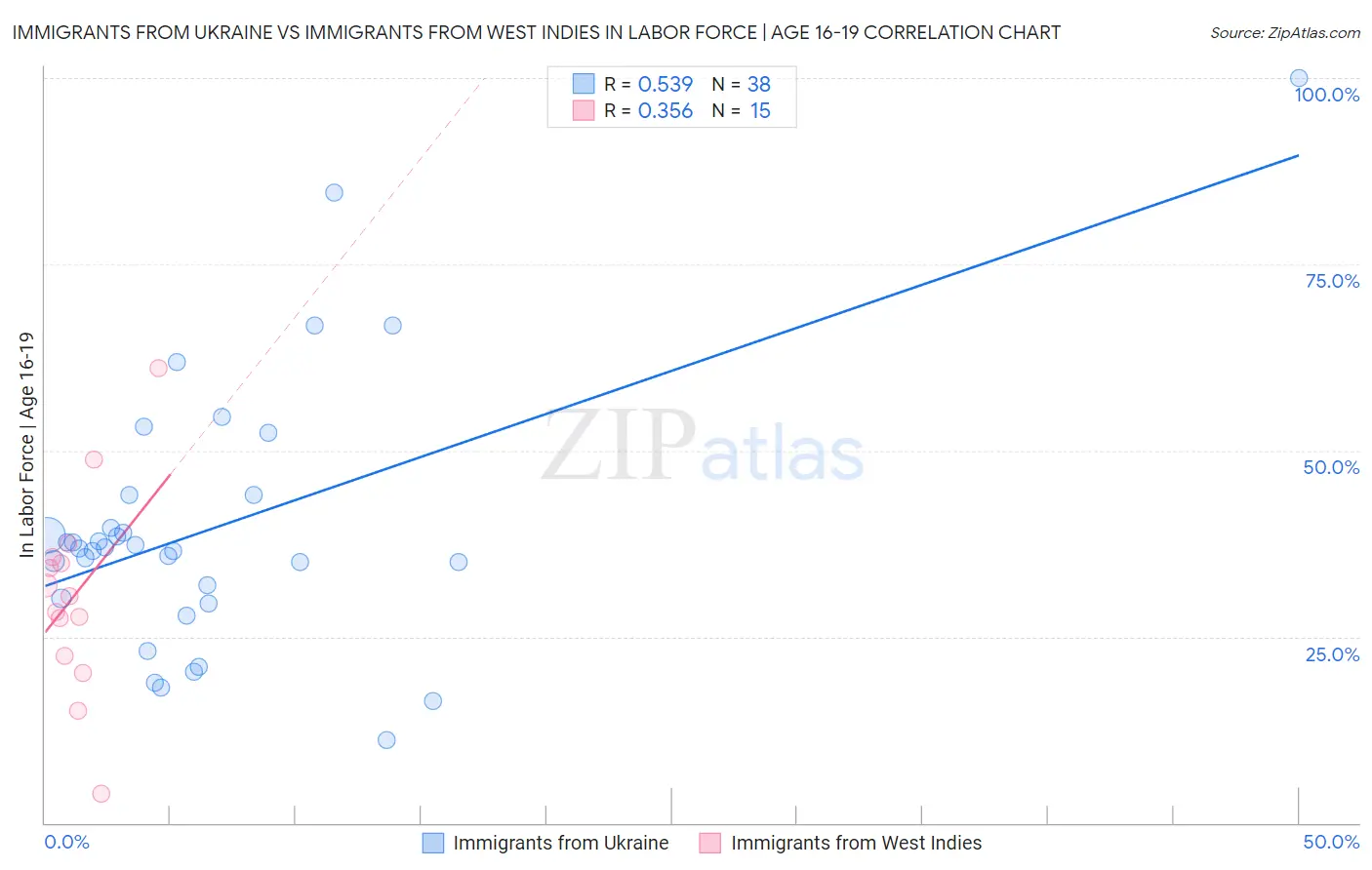 Immigrants from Ukraine vs Immigrants from West Indies In Labor Force | Age 16-19