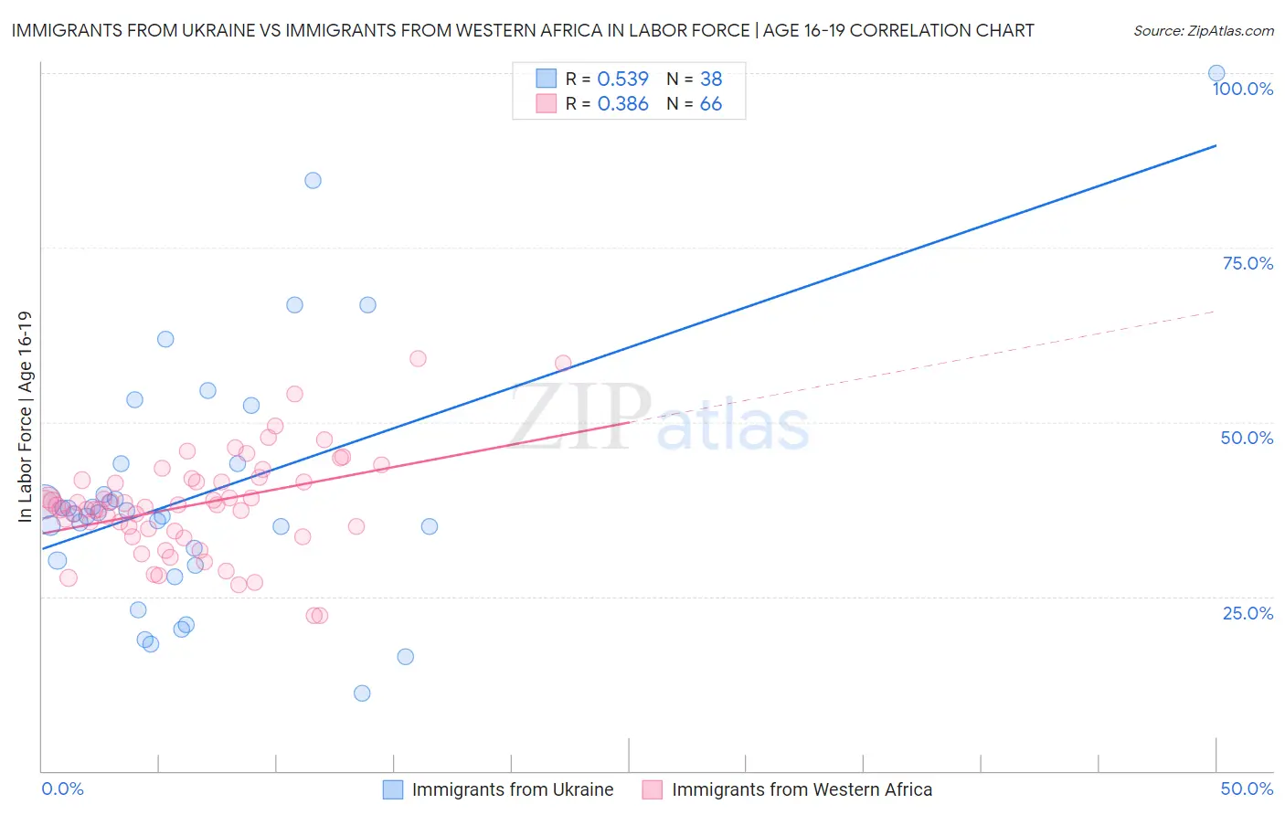 Immigrants from Ukraine vs Immigrants from Western Africa In Labor Force | Age 16-19