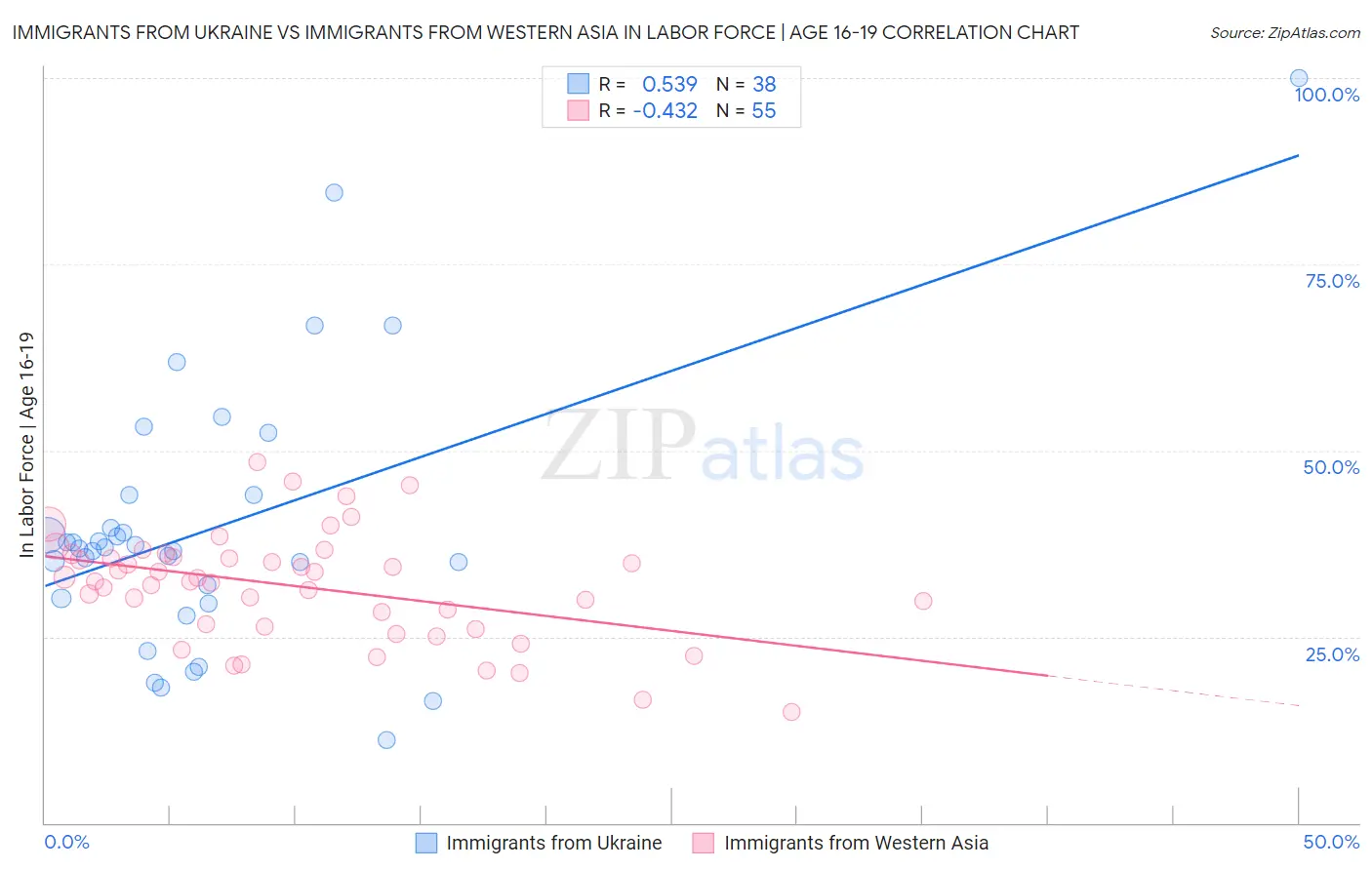 Immigrants from Ukraine vs Immigrants from Western Asia In Labor Force | Age 16-19