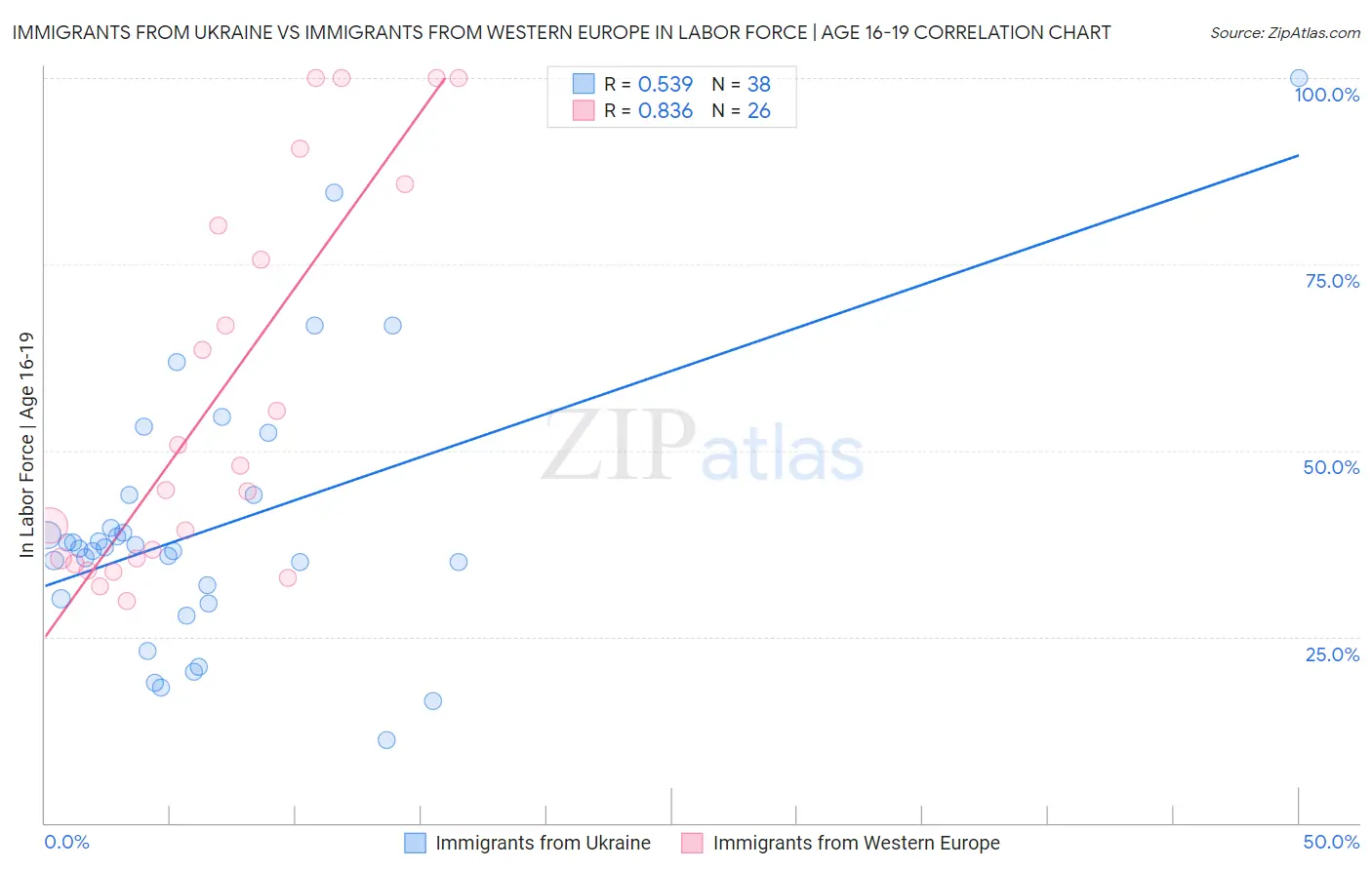 Immigrants from Ukraine vs Immigrants from Western Europe In Labor Force | Age 16-19