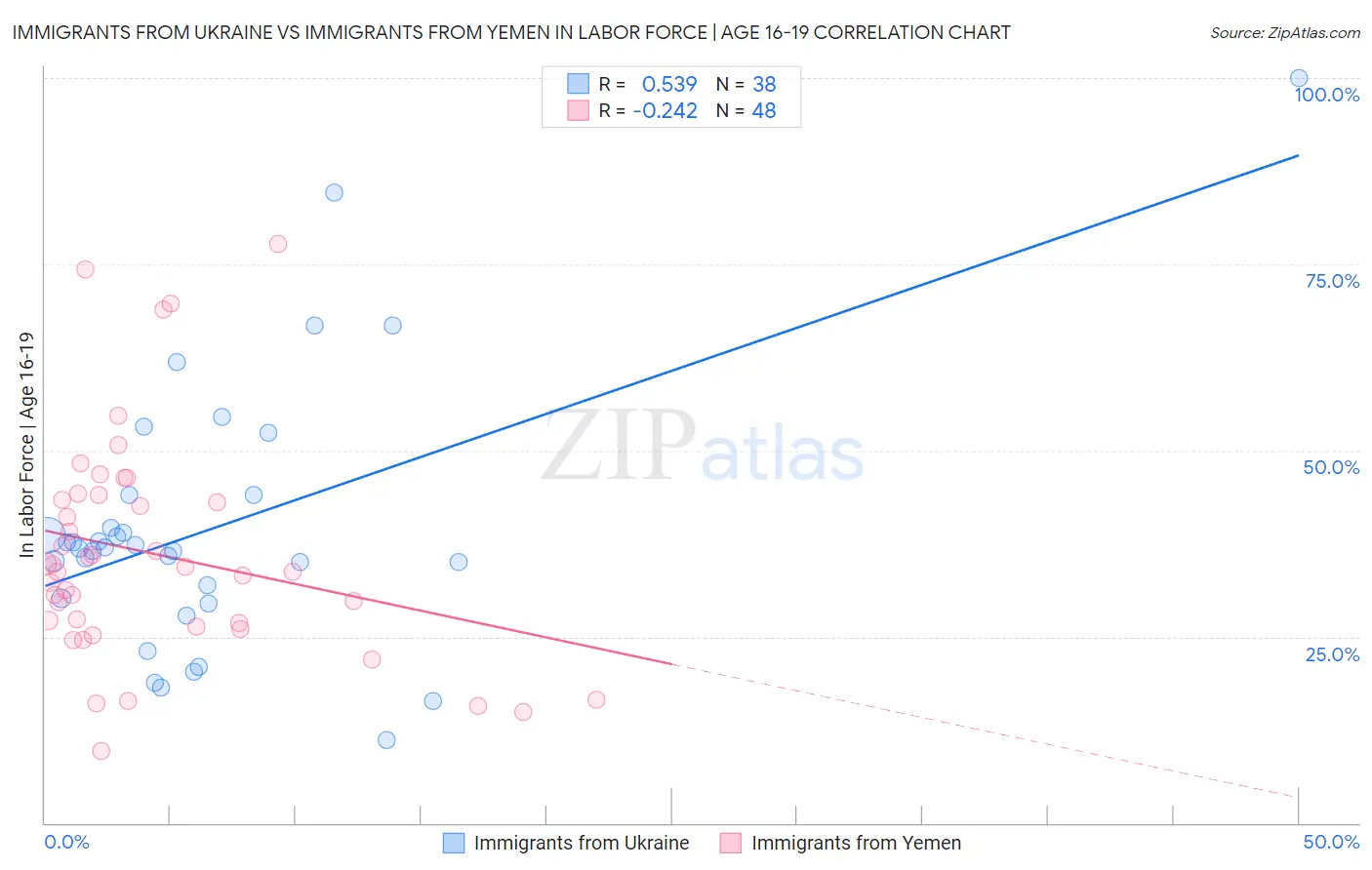 Immigrants from Ukraine vs Immigrants from Yemen In Labor Force | Age 16-19