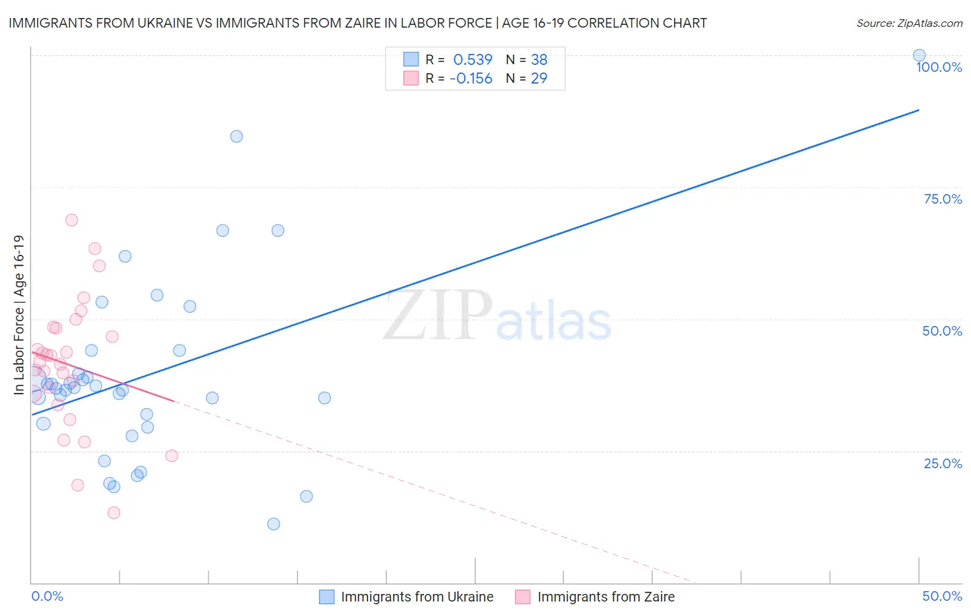 Immigrants from Ukraine vs Immigrants from Zaire In Labor Force | Age 16-19