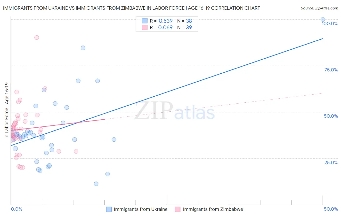 Immigrants from Ukraine vs Immigrants from Zimbabwe In Labor Force | Age 16-19