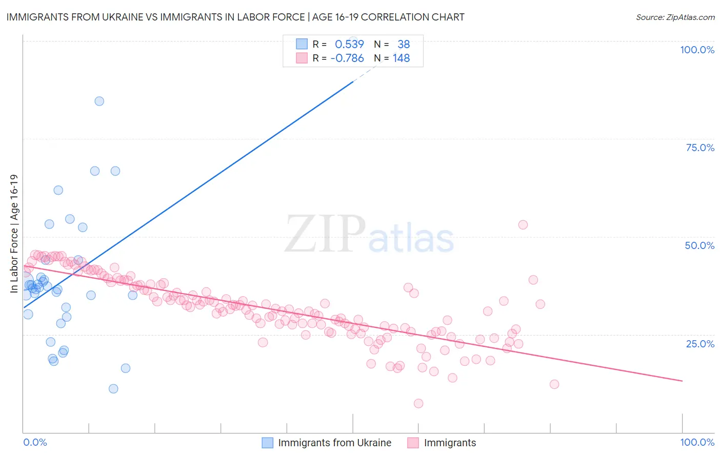 Immigrants from Ukraine vs Immigrants In Labor Force | Age 16-19