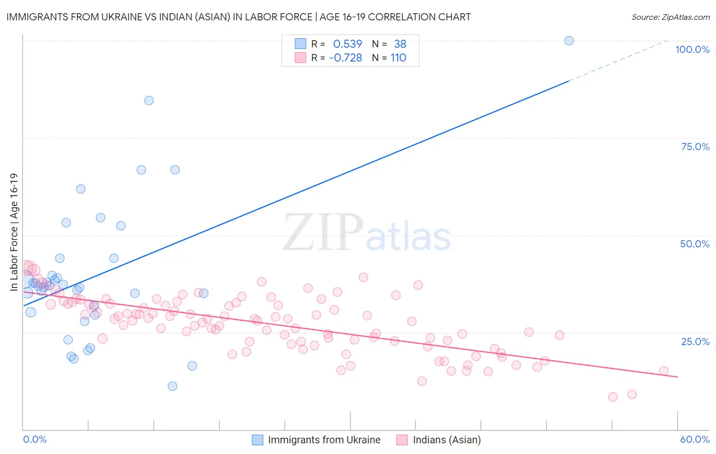 Immigrants from Ukraine vs Indian (Asian) In Labor Force | Age 16-19