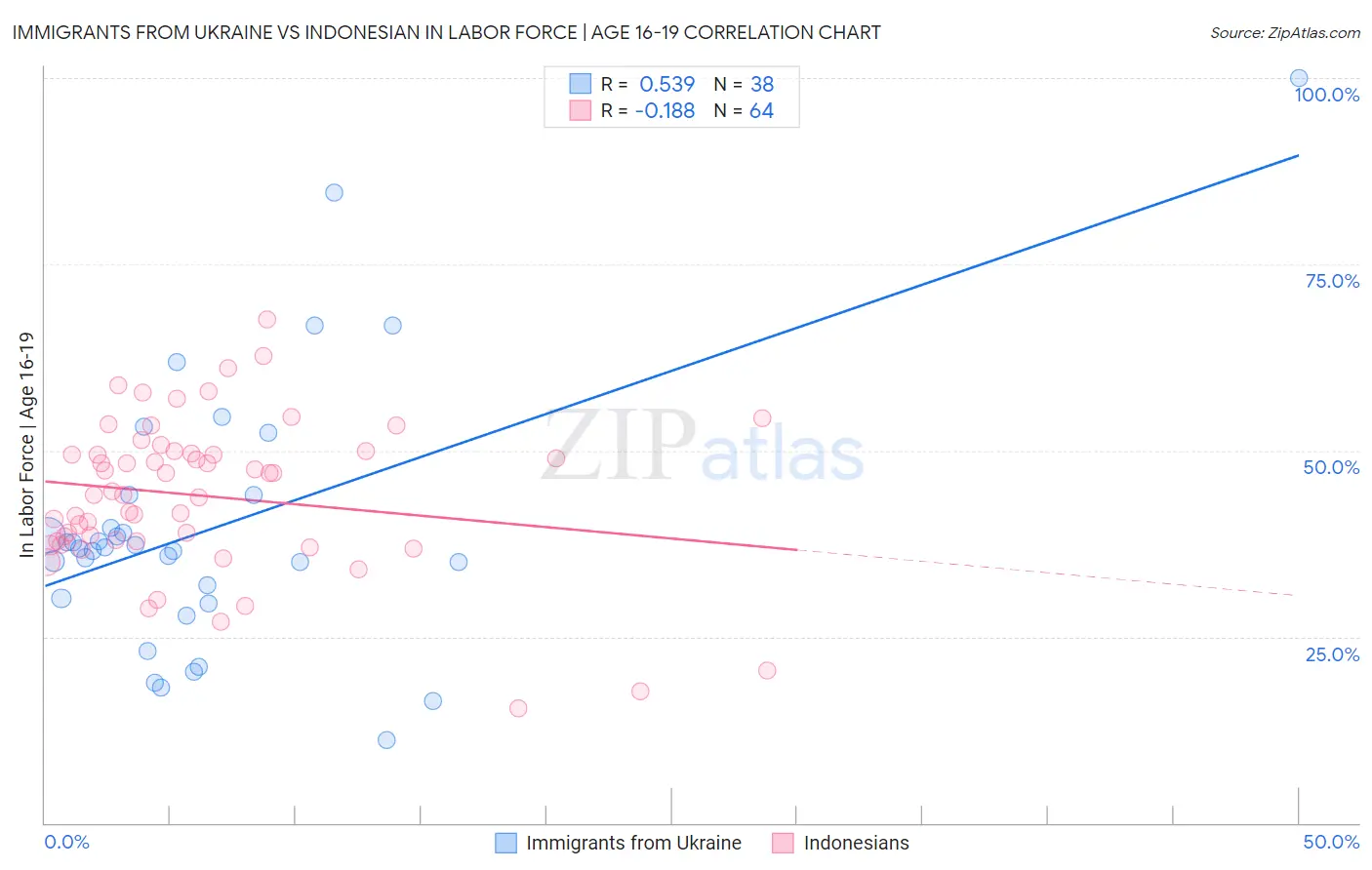 Immigrants from Ukraine vs Indonesian In Labor Force | Age 16-19