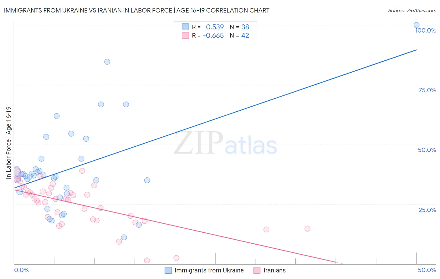 Immigrants from Ukraine vs Iranian In Labor Force | Age 16-19