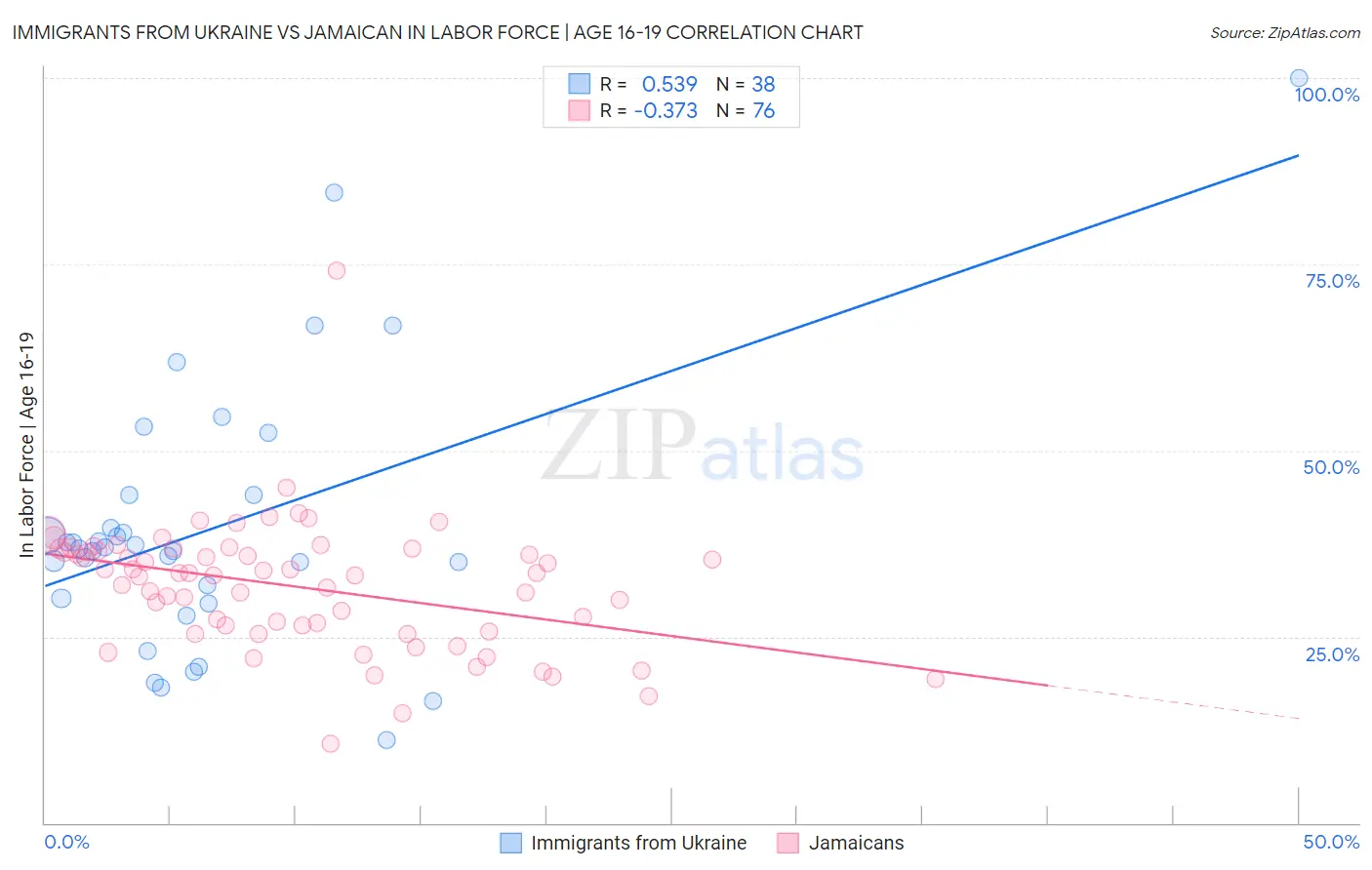 Immigrants from Ukraine vs Jamaican In Labor Force | Age 16-19