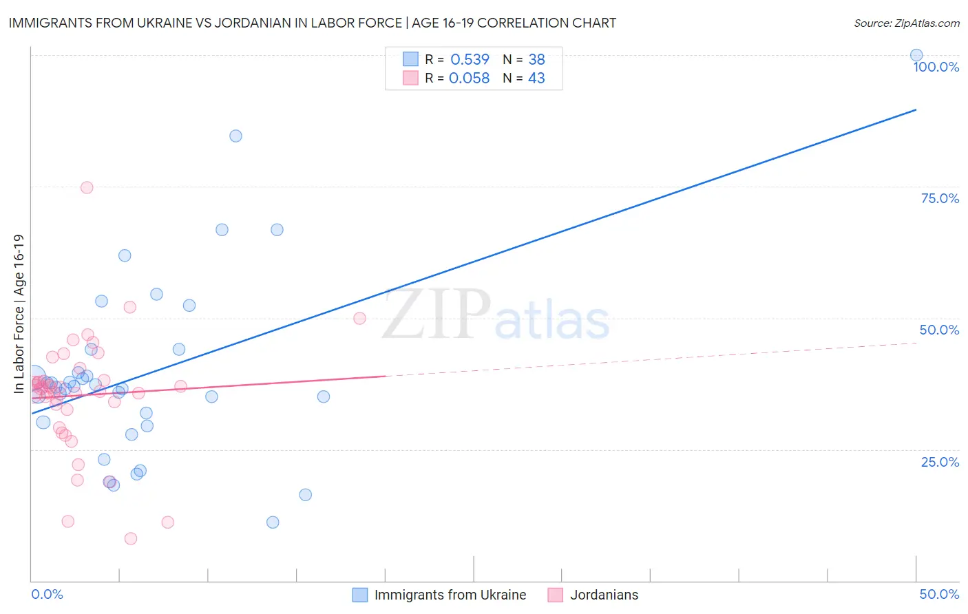 Immigrants from Ukraine vs Jordanian In Labor Force | Age 16-19