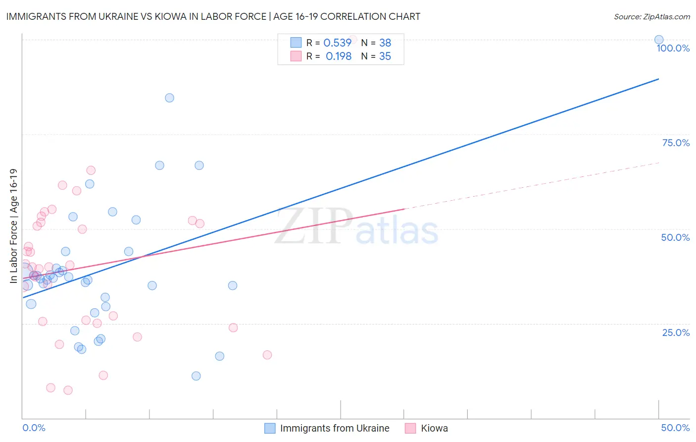 Immigrants from Ukraine vs Kiowa In Labor Force | Age 16-19