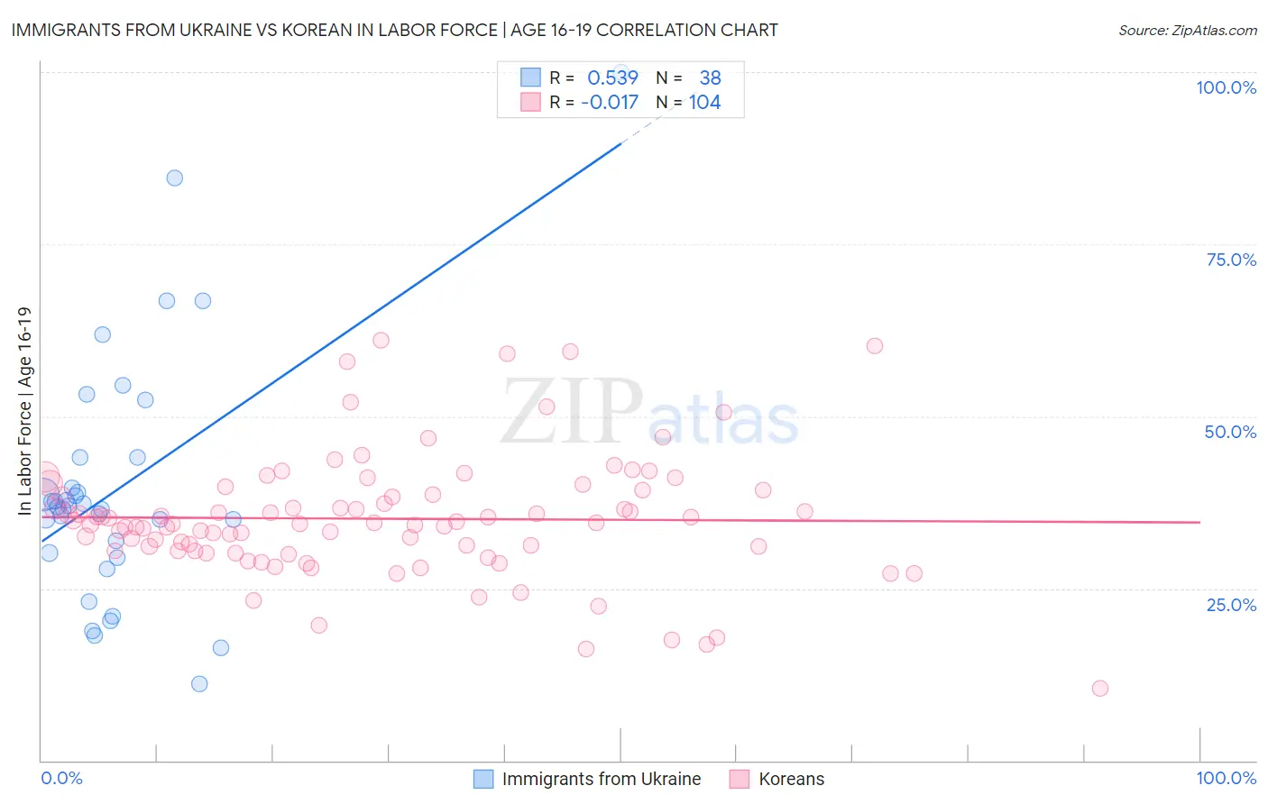 Immigrants from Ukraine vs Korean In Labor Force | Age 16-19