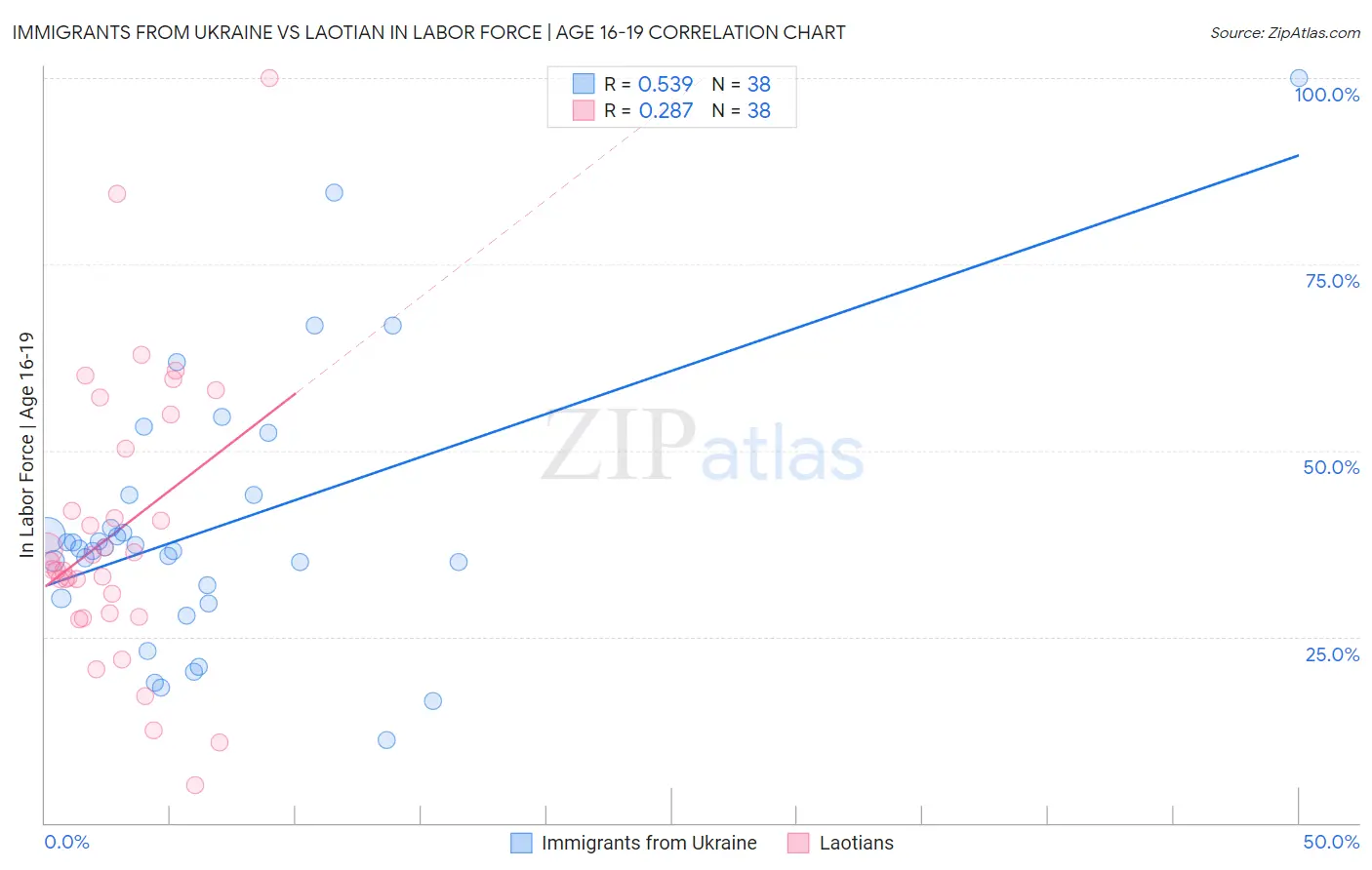 Immigrants from Ukraine vs Laotian In Labor Force | Age 16-19
