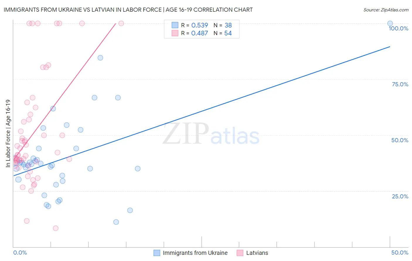 Immigrants from Ukraine vs Latvian In Labor Force | Age 16-19