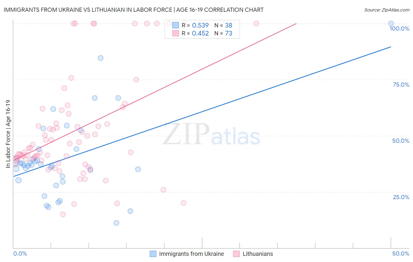 Immigrants from Ukraine vs Lithuanian In Labor Force | Age 16-19