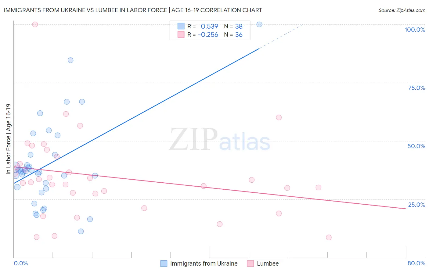 Immigrants from Ukraine vs Lumbee In Labor Force | Age 16-19