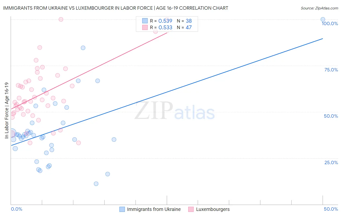 Immigrants from Ukraine vs Luxembourger In Labor Force | Age 16-19