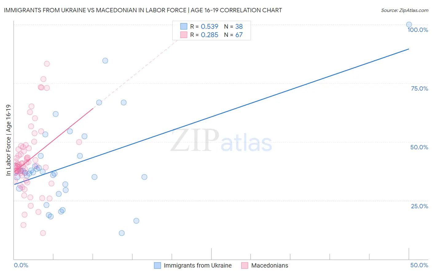 Immigrants from Ukraine vs Macedonian In Labor Force | Age 16-19