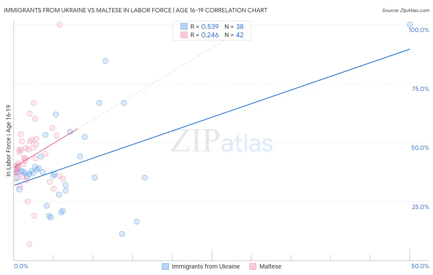 Immigrants from Ukraine vs Maltese In Labor Force | Age 16-19