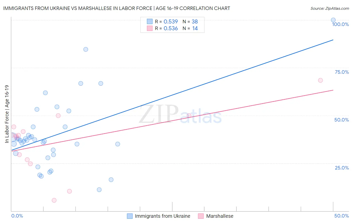 Immigrants from Ukraine vs Marshallese In Labor Force | Age 16-19