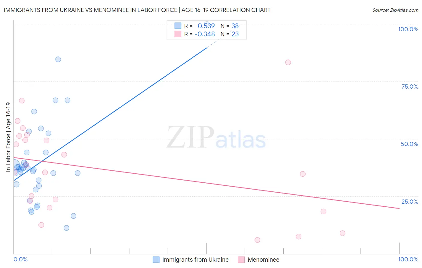 Immigrants from Ukraine vs Menominee In Labor Force | Age 16-19