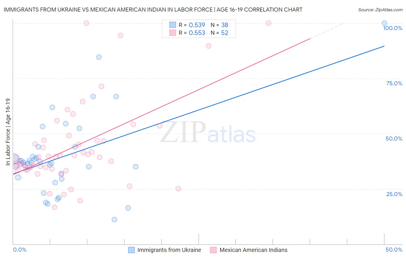 Immigrants from Ukraine vs Mexican American Indian In Labor Force | Age 16-19