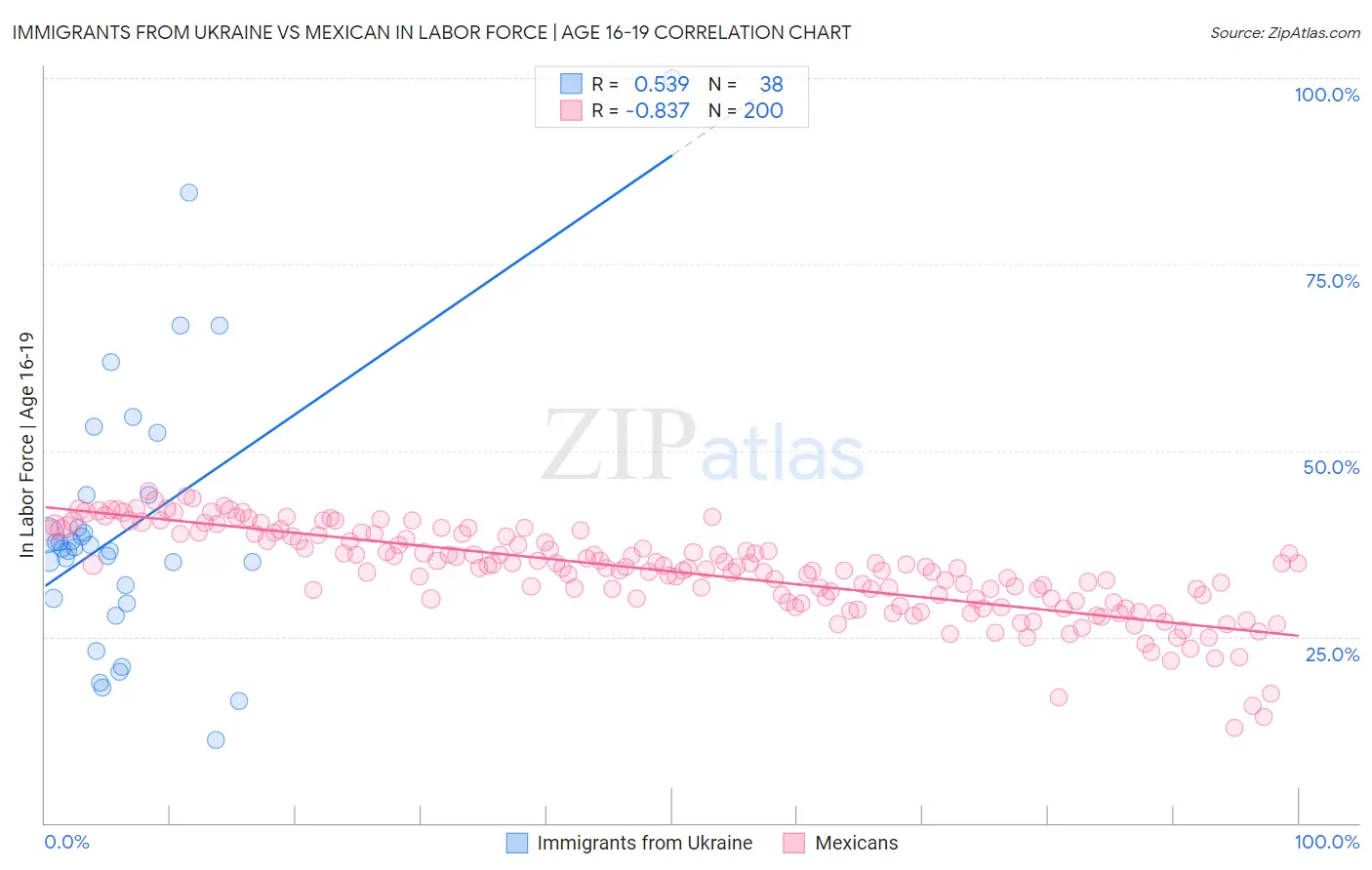 Immigrants from Ukraine vs Mexican In Labor Force | Age 16-19