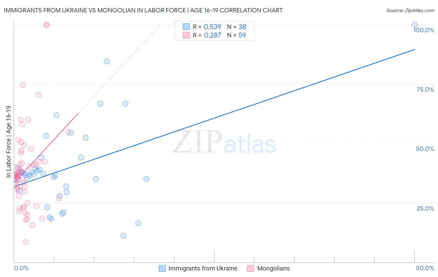 Immigrants from Ukraine vs Mongolian In Labor Force | Age 16-19