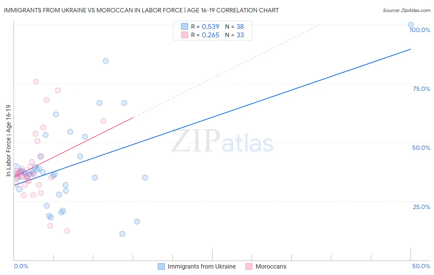 Immigrants from Ukraine vs Moroccan In Labor Force | Age 16-19